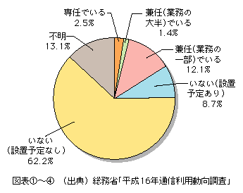 図表[4]　CIOの設置状況