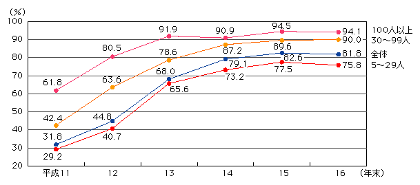 図表[1]　事業所におけるインターネット利用率の推移