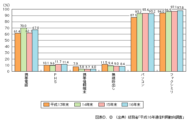 図表[2]　事業所における情報通信機器保有率の推移