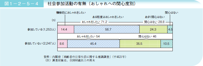 図１－２－５－４ 社会参加活動の有無（おしゃれへの関心度別）