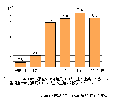 図表[1]　企業におけるテレワーク実施率の推移