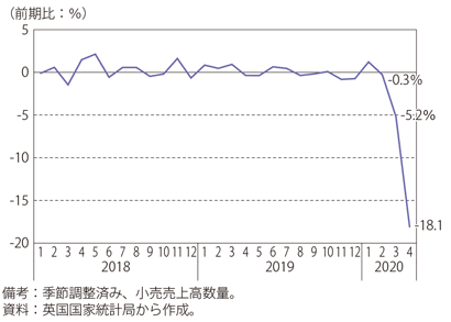 第Ⅰ-3-2-36図　英国の小売売上高指数の推移