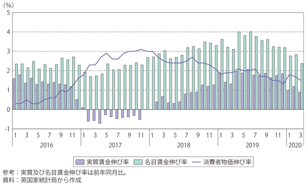 第Ⅰ-3-2-37図　英国の消費者物価と賃金の伸び率の推移