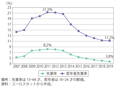 第Ⅰ-3-2-38図　英国の失業率の推移