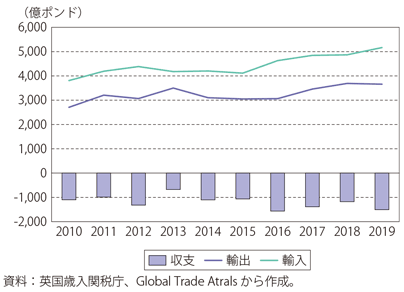 第Ⅰ-3-2-39図　英国の貿易収支の推移