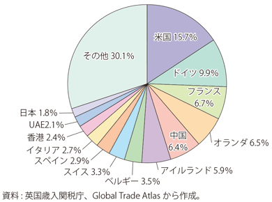 第Ⅰ-3-2-40図　英国の輸出相手国（2019年）