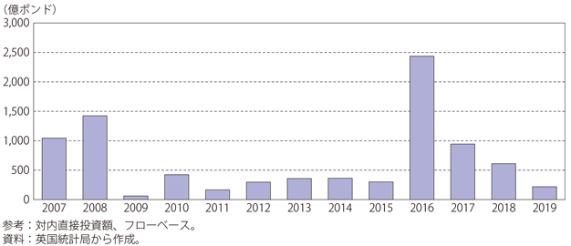 第Ⅰ-3-2-43図　英国の対内直接投資額の推移