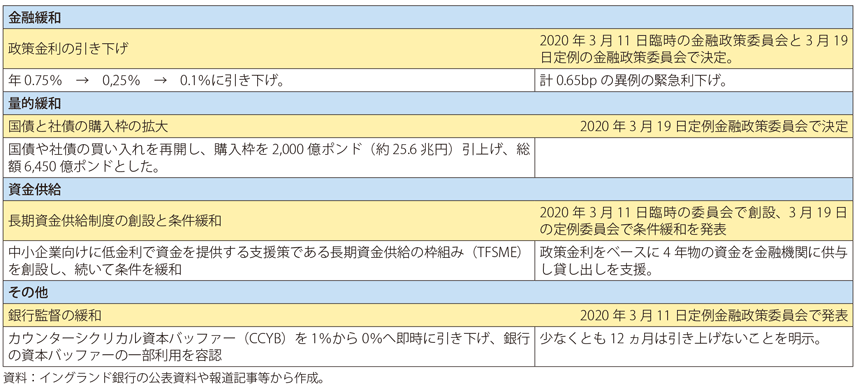 第Ⅰ-3-2-44表　イングランド銀行の新型コロナウイルス対策の一覧