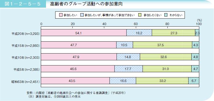 図１－２－５－５ 高齢者のグループ活動への参加意向