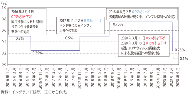 第Ⅰ-3-2-45図　イングランド銀行の政策金利の推移