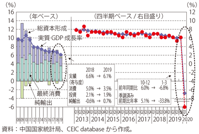 第Ⅰ-3-3-1図　中国の実質GDP成長率（前年同期比）の推移