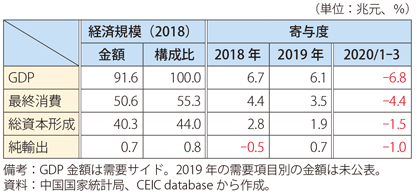 第Ⅰ-3-3-2表　中国の実質GDP成長率の需要項目別内訳