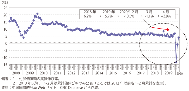 第Ⅰ-3-3-3図　中国の工業生産の伸び率（前年同期比）の推移