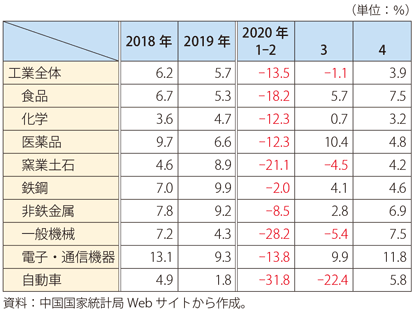 第Ⅰ-3-3-4表　中国の工業生産の伸び率（前年同期比 / 主要業種別）