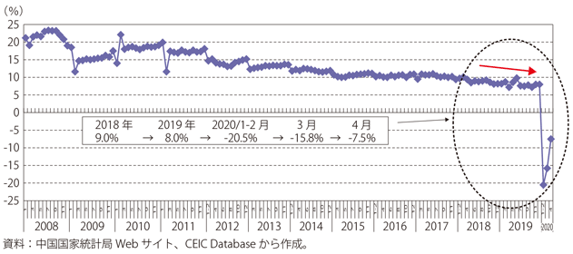 第Ⅰ-3-3-5図　中国の小売売上高の伸び率（前年同期比）の推移