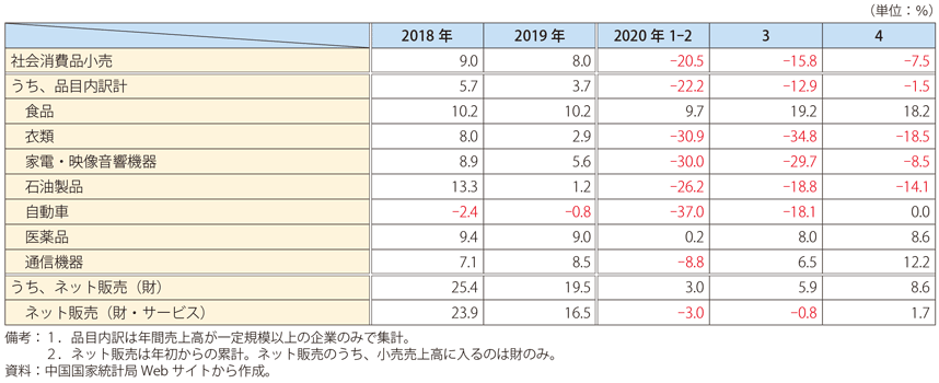 第Ⅰ-3-3-6表　中国の小売売上高の伸び率（前年同期比 / 主要品目別）