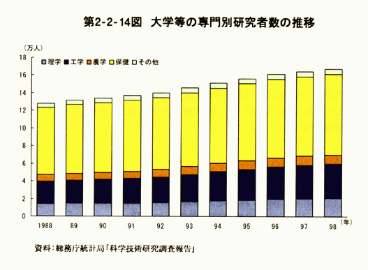 第2-2-14図　大学等の専門別研究者数の推移