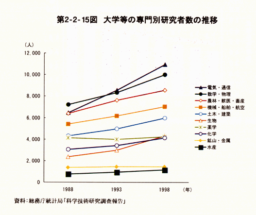 第2-2-15図　大学等の専門別研究者数の推移