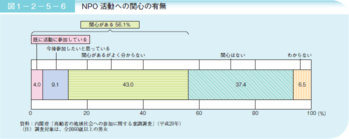 図１－２－５－６ NPO 活動への関心の有無