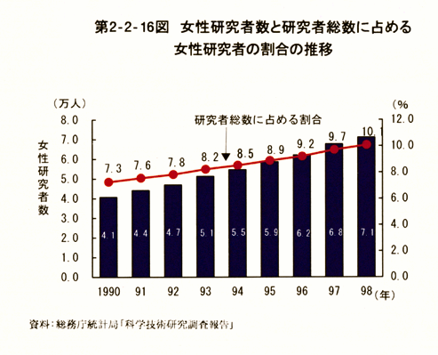 第2-2-16図　女性研究者数と研究者総数に占める女性研究者の割合の推移