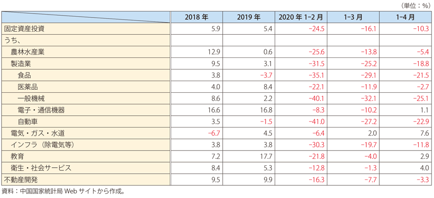 第Ⅰ-3-3-8表　中国の固定資産投資の伸び率（前年同期比 / 主要業種別）