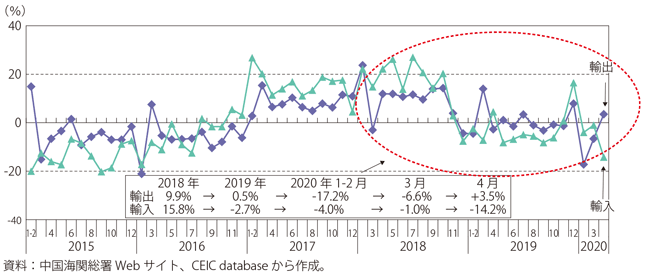 第Ⅰ-3-3-9図　中国の貿易の伸び率（前年同月比）の推移