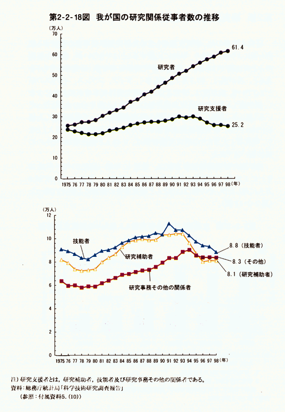 第2-2-18図　我が国の研究関係従事者数の推移