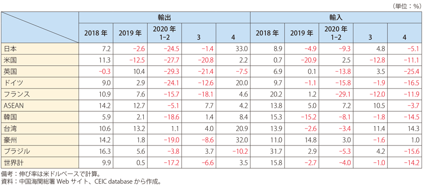 第Ⅰ-3-3-10表　中国の貿易の伸び率（前年同月比 / 主要国別）