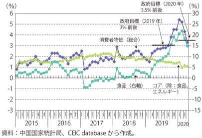 第Ⅰ-3-3-11図　中国の消費者物価上昇率（前年同期比）の推移