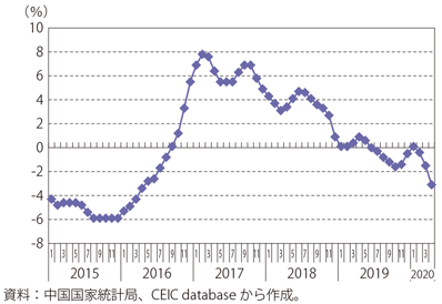 第Ⅰ-3-3-12図　中国の生産者物価上昇率（前年同期比）の推移