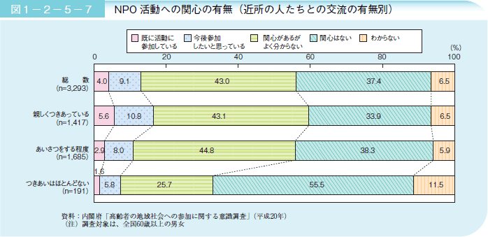 図１－２－５－７ NPO 活動への関心の有無（近所の人たちとの交流の有無別