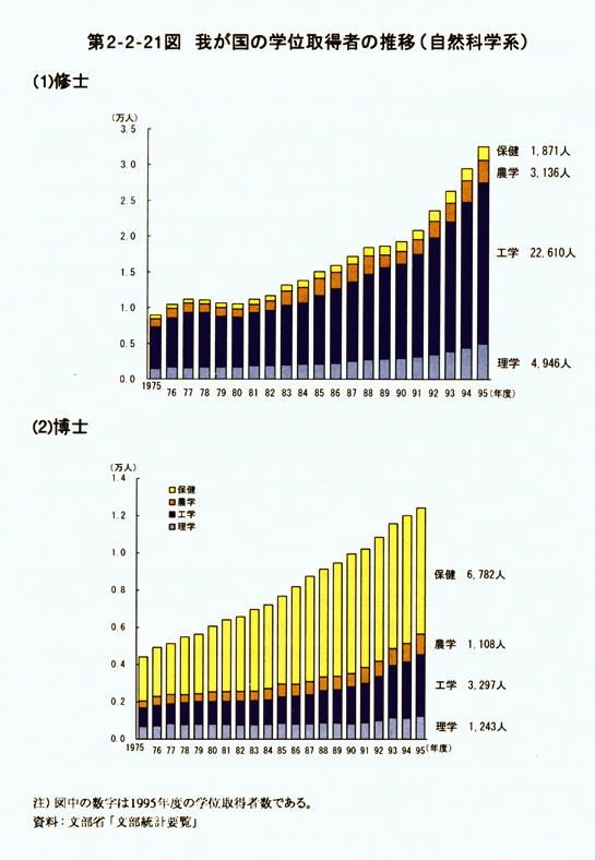 第2-2-21図　我が国の学位取得者の推移(自然科学系)