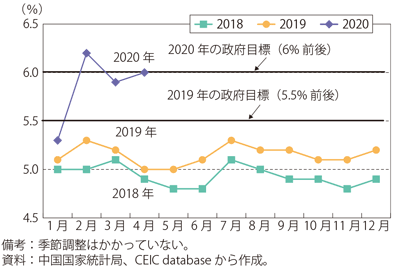 第Ⅰ-3-3-13図　中国の都市部調査失業率