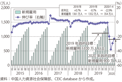 第Ⅰ-3-3-14図　中国の都市部新規就業者数（年初来累計・前年比）の推移