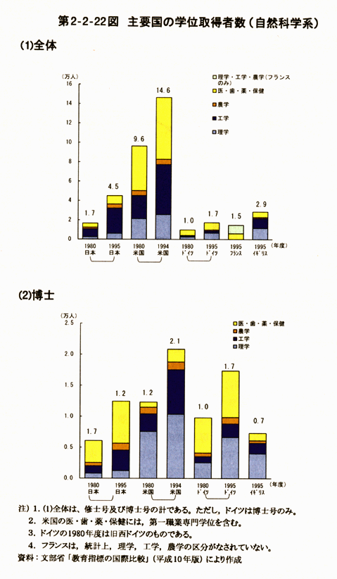 第2-2-22図　主要国の学位取得者数(自然科学系)