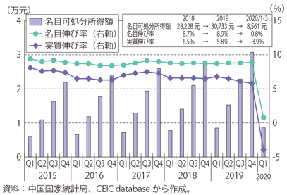 第Ⅰ-3-3-15図　中国の1人当たり可処分所得（年初来累計・前年比）の推移