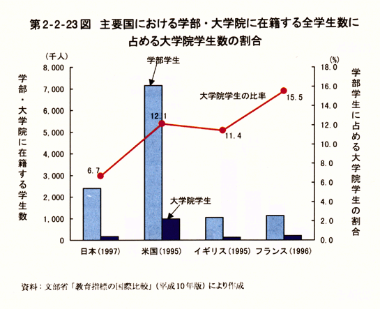 第2-2-23図　主要国における学部・大学院に在籍する全学生数に占める大学院学生数の割合