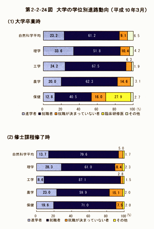 第2-2-24図　大学の学位別進路動向(平成10年3月)