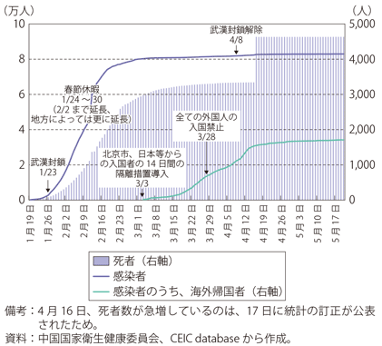 第Ⅰ-3-3-16図　中国の感染者数（累計）の推移