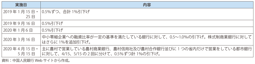 第Ⅰ-3-3-17表　中国の預金準備率の変更