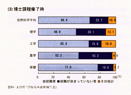 第2-2-24図　大学の学位別進路動向(平成10年3月)