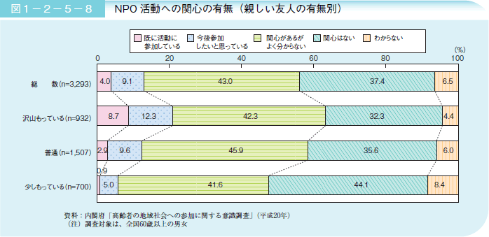 図１－２－５－８ NPO 活動への関心の有無（親しい友人の有無別）