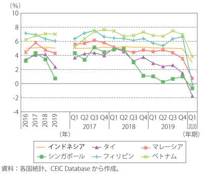 第Ⅰ-3-4-1図　ASEAN各国の実質GDP成長率（原数値、前年・前年同期比）