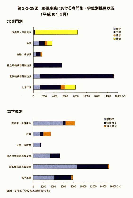 第2-2-25図　主要産業における専門別・学位別採用状況(平成10年3月)