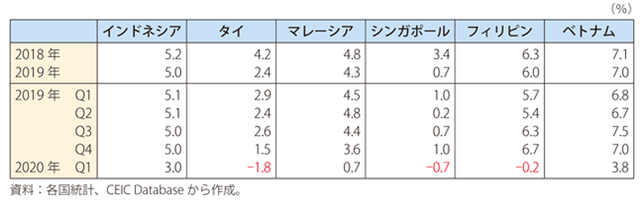 第Ⅰ-3-4-2表　ASEAN各国の実質GDP成長率（原数値、前年・前年同期比）