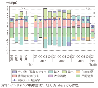 第Ⅰ-3-4-3図　インドネシアの実質GDP成長率（需要側）（原数値、前年・前年同期比）