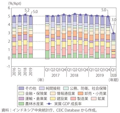 第Ⅰ-3-4-4図　インドネシアの実質GDP成長率（供給側）（原数値、前年・前年同期比）