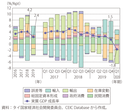 第Ⅰ-3-4-5図　タイの実質GDP成長率（需要側）（原数値、前年・前年同期比）