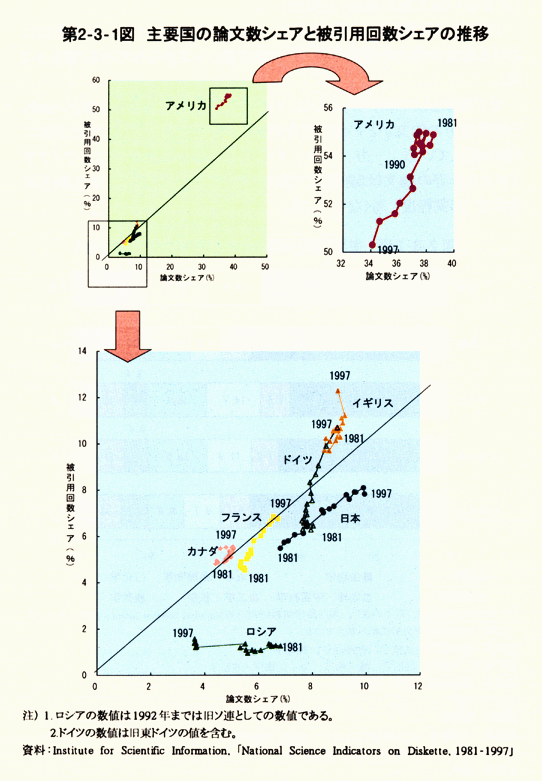 第2-3-1図　主要国の論文数シェアと被引用回数シェアの推移