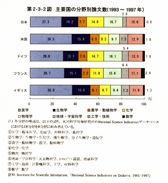 第2-3-2図　主要国の分野別論文数(1993～1997年)